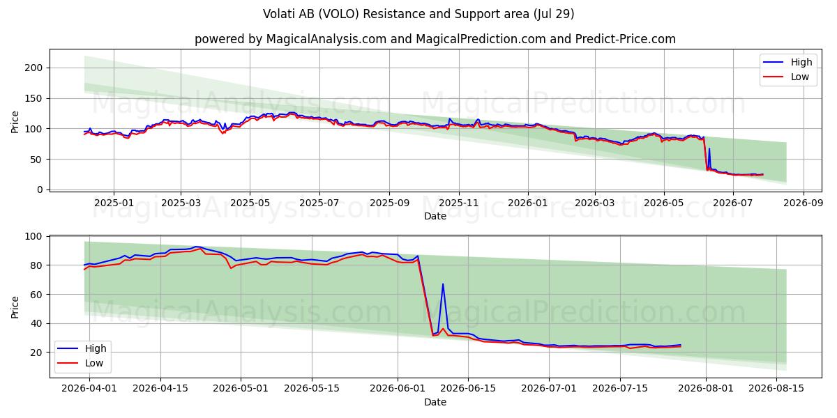  Volati AB (VOLO) Support and Resistance area (28 Jul) 