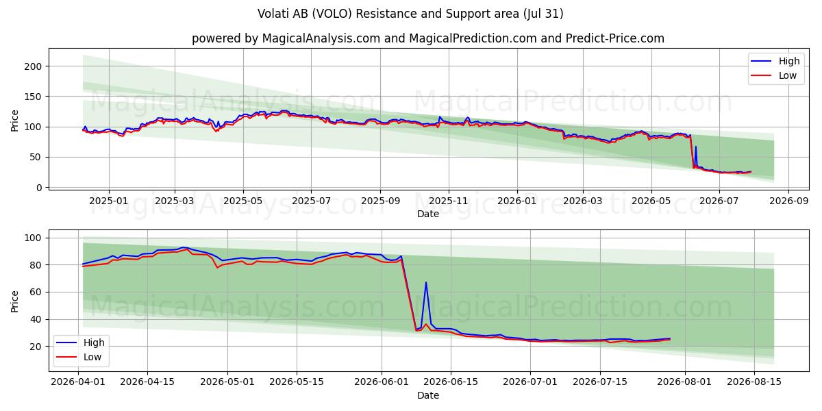  Volati AB (VOLO) Support and Resistance area (30 Jul) 