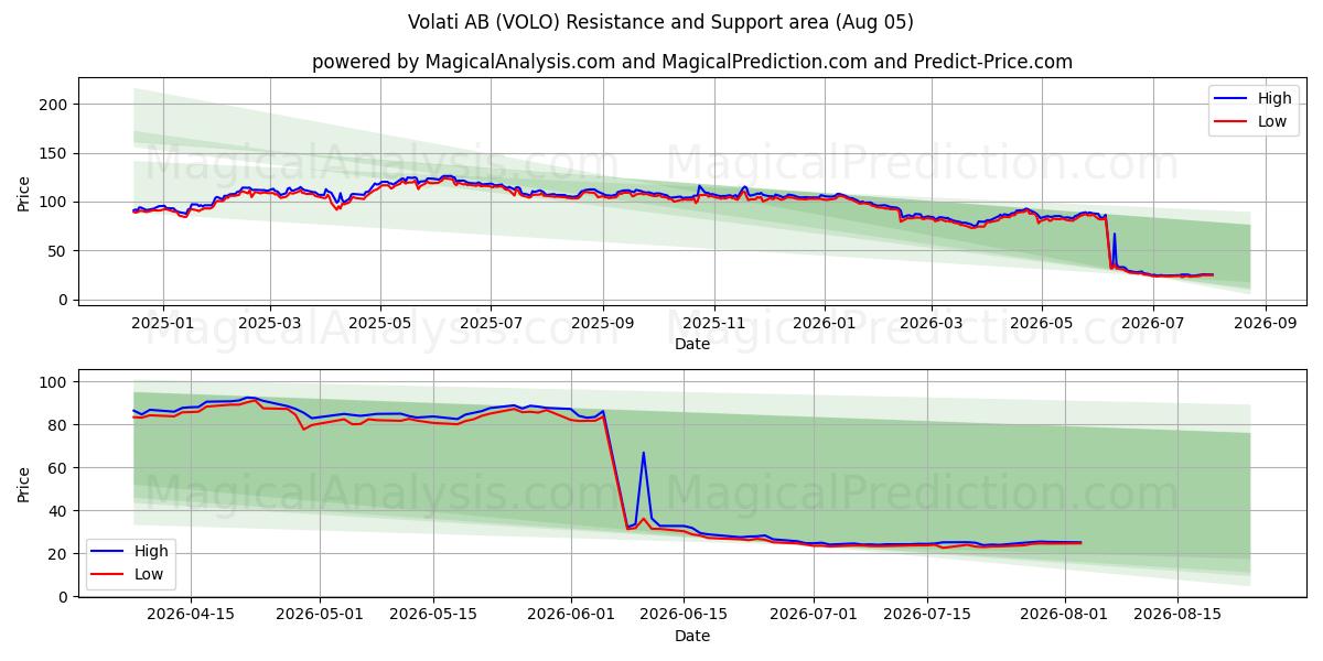  Volati AB (VOLO) Support and Resistance area (04 Aug) 