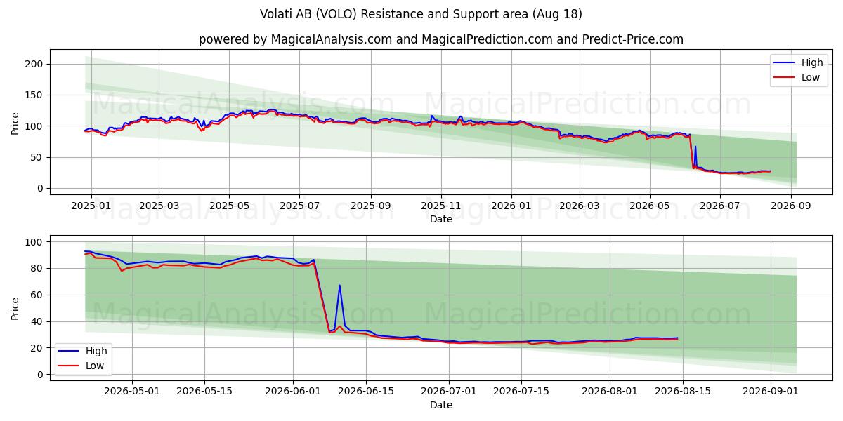  Volati AB (VOLO) Support and Resistance area (14 Aug) 