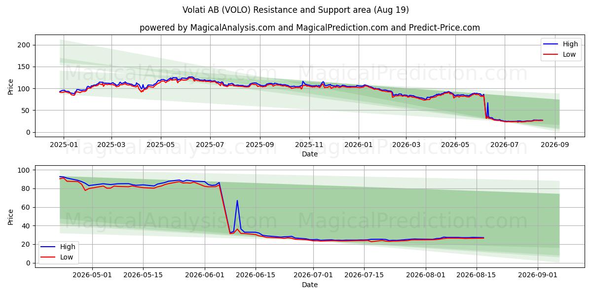  Volati AB (VOLO) Support and Resistance area (18 Aug) 