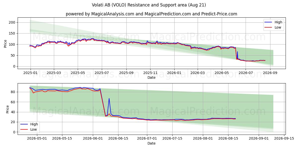  Volati AB (VOLO) Support and Resistance area (19 Aug) 