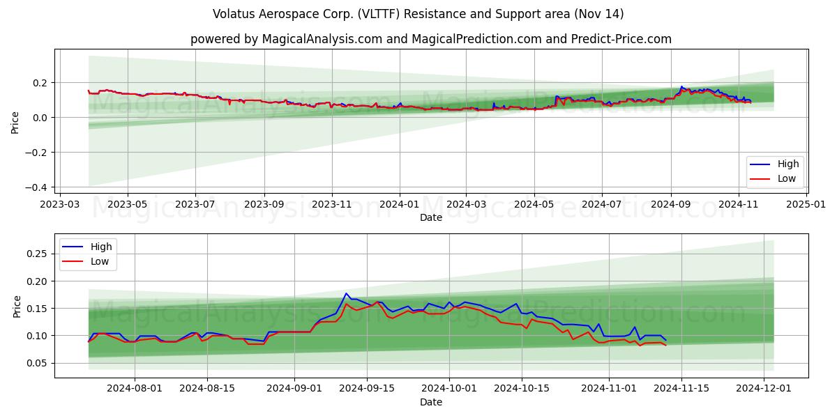  Volatus Aerospace Corp. (VLTTF) Support and Resistance area (14 Nov) 