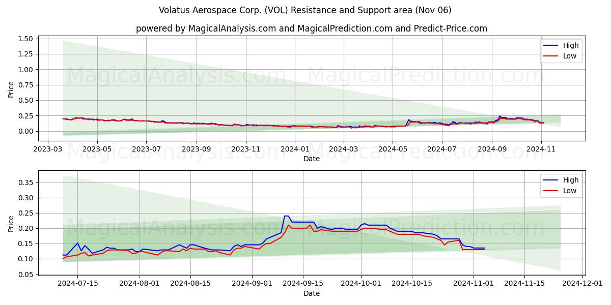  Volatus Aerospace Corp. (VOL) Support and Resistance area (06 Nov) 