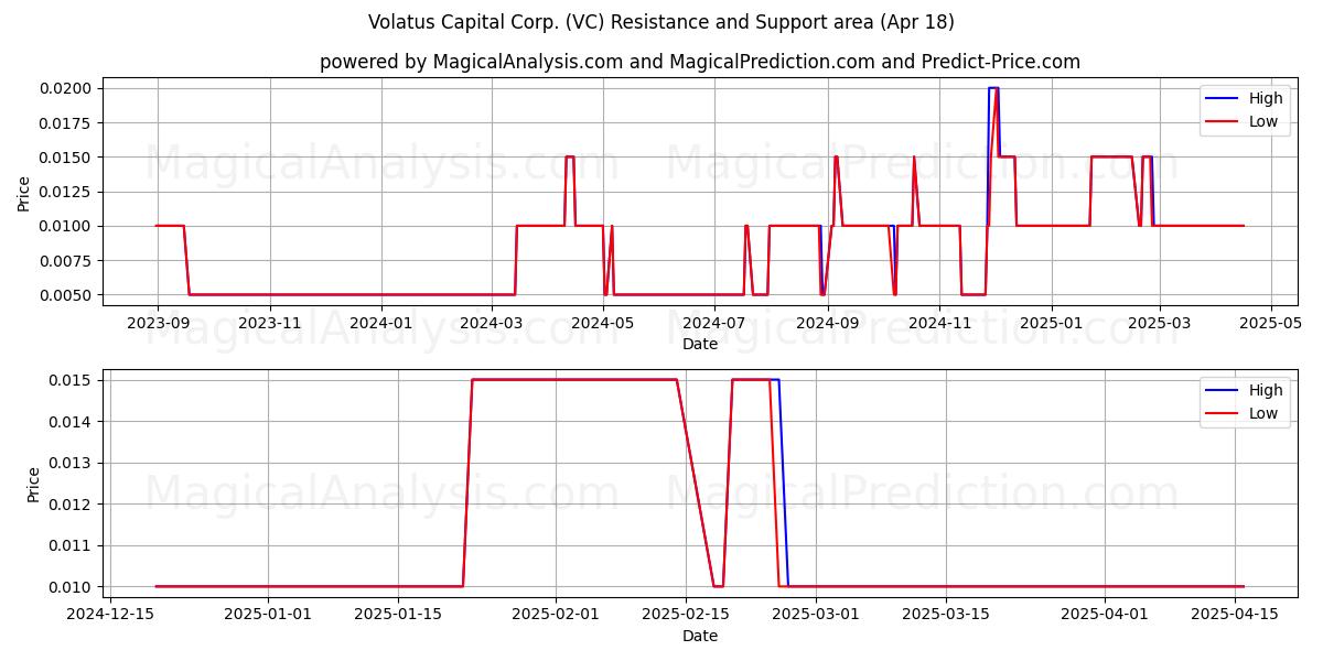  Volatus Capital Corp. (VC) Support and Resistance area (18 Apr) 