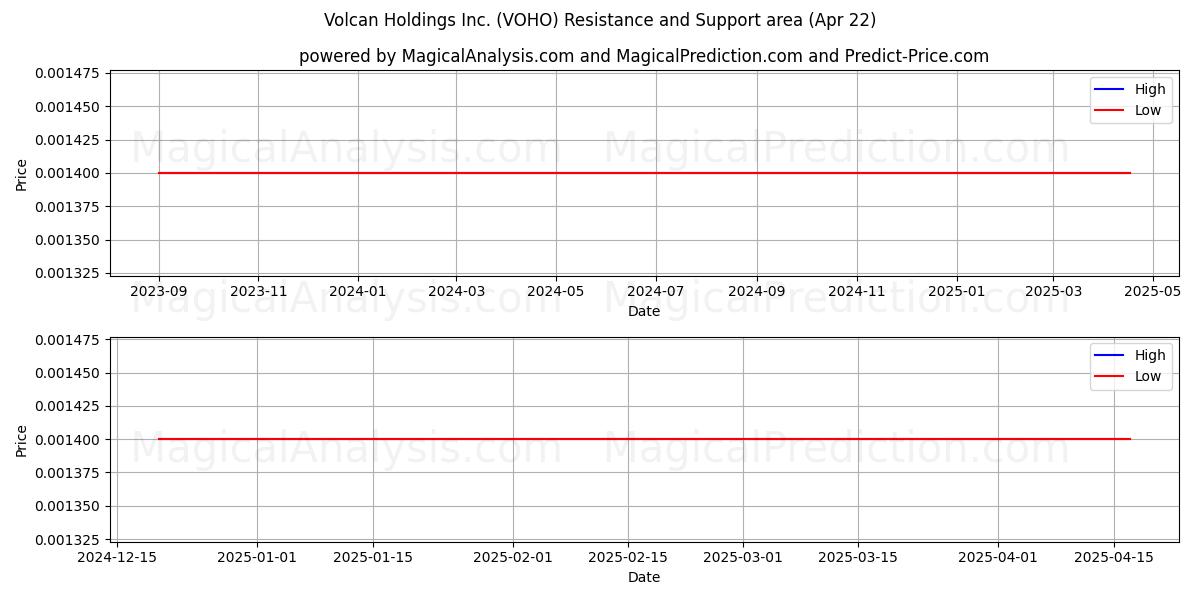  Volcan Holdings Inc. (VOHO) Support and Resistance area (22 Apr) 
