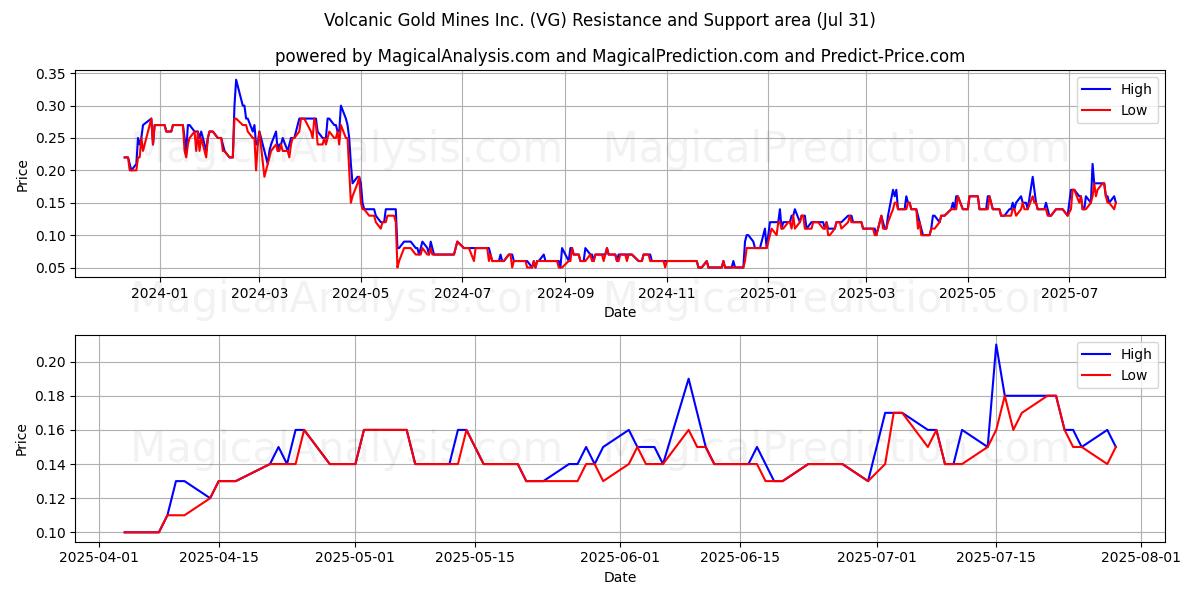  Volcanic Gold Mines Inc. (VG) Support and Resistance area (30 Jul) 