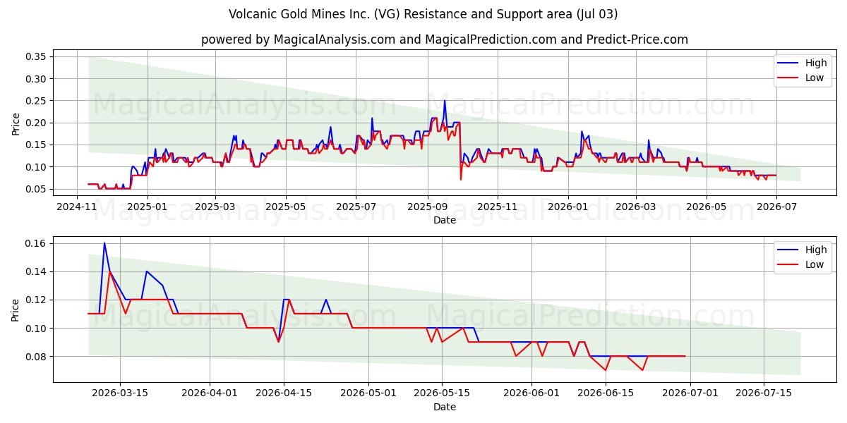  Volcanic Gold Mines Inc. (VG) Support and Resistance area (02 Jul) 
