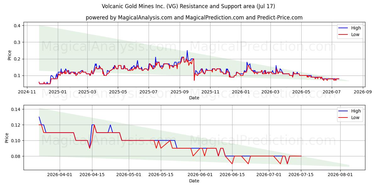  Volcanic Gold Mines Inc. (VG) Support and Resistance area (16 Jul) 