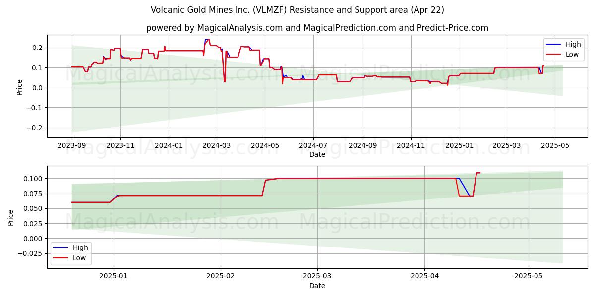  Volcanic Gold Mines Inc. (VLMZF) Support and Resistance area (22 Apr) 
