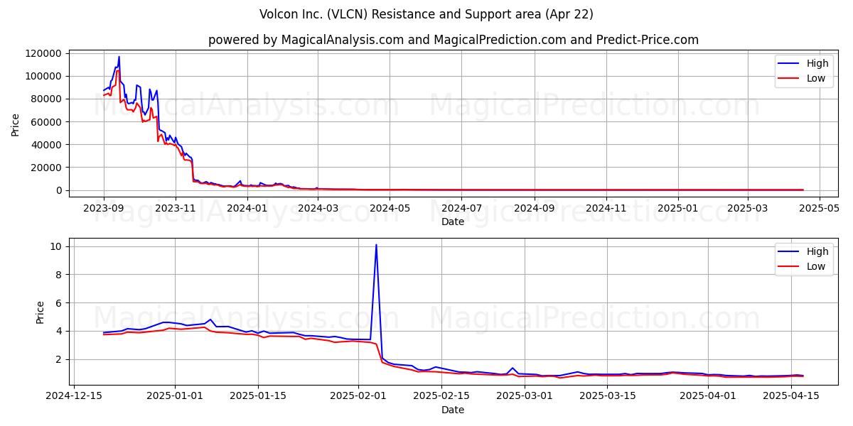  Volcon Inc. (VLCN) Support and Resistance area (22 Apr) 