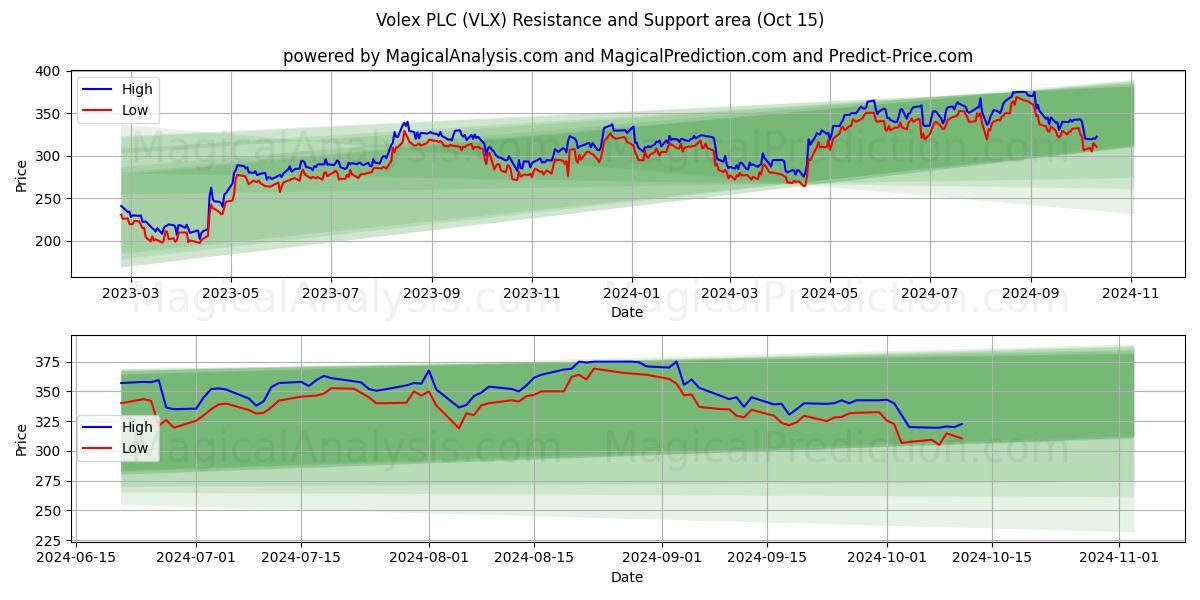  Volex PLC (VLX) Support and Resistance area (15 Oct) 