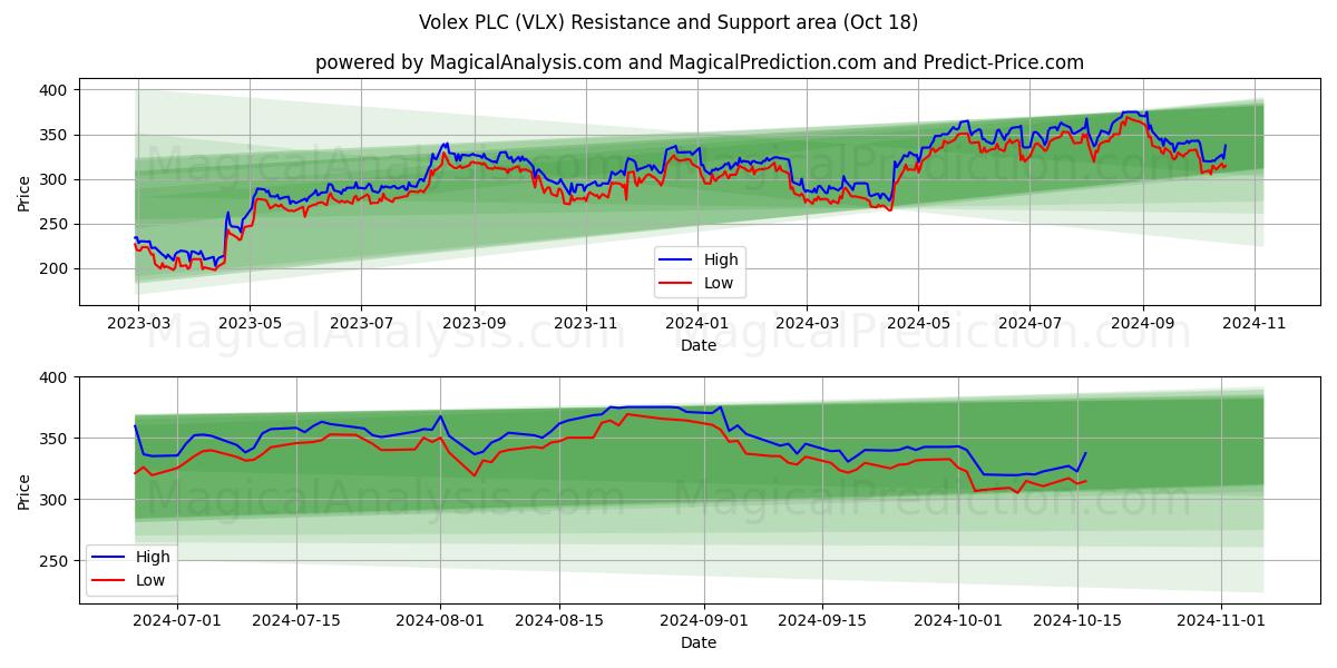  Volex PLC (VLX) Support and Resistance area (18 Oct) 