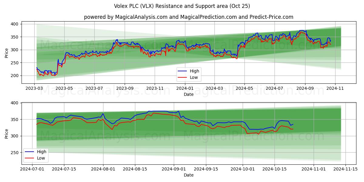  Volex PLC (VLX) Support and Resistance area (25 Oct) 