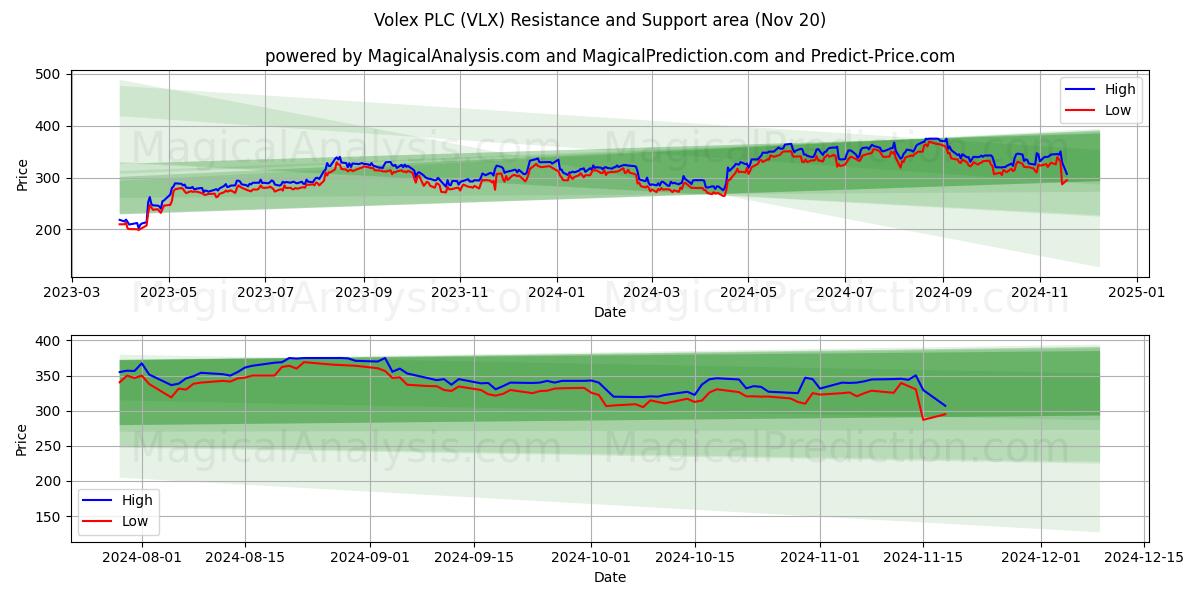  Volex PLC (VLX) Support and Resistance area (20 Nov) 