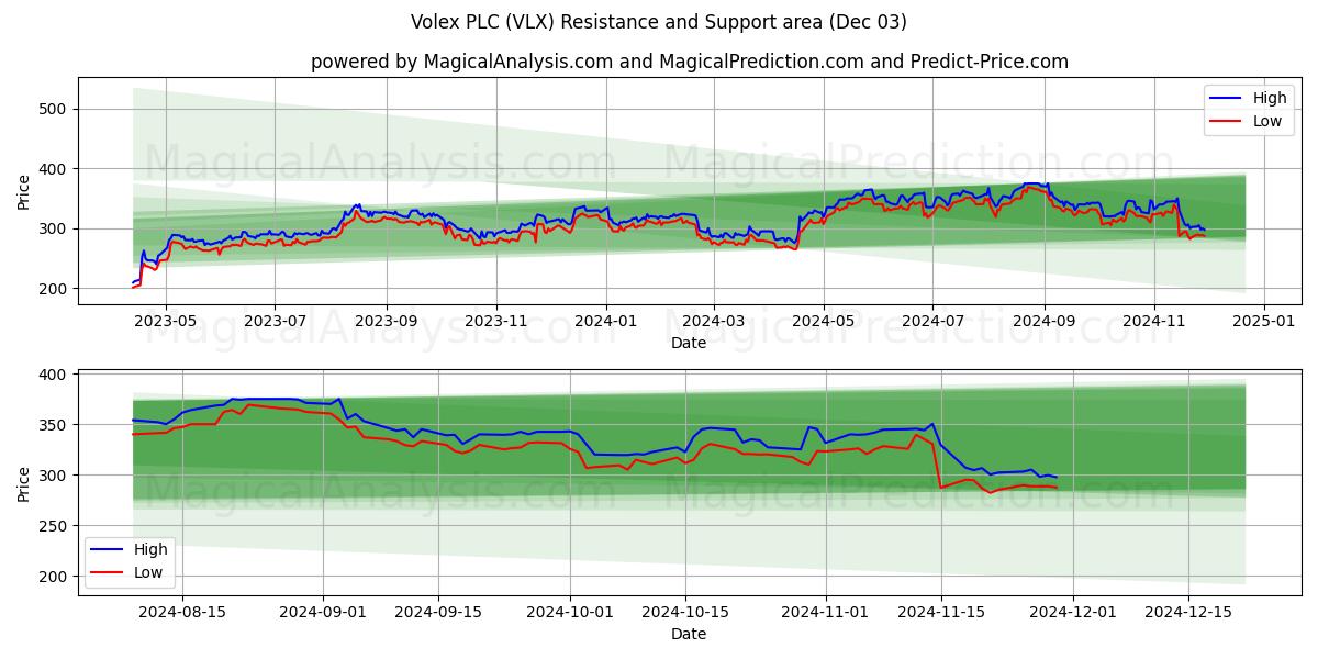  Volex PLC (VLX) Support and Resistance area (03 Dec) 