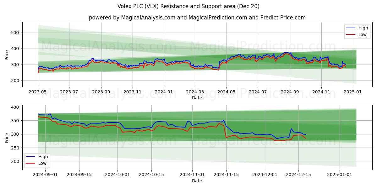  Volex PLC (VLX) Support and Resistance area (20 Dec) 