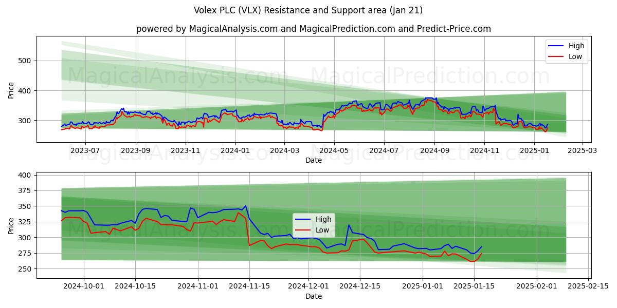  Volex PLC (VLX) Support and Resistance area (21 Jan) 