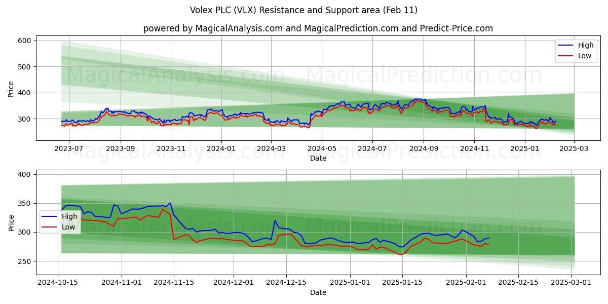  Volex PLC (VLX) Support and Resistance area (11 Feb) 