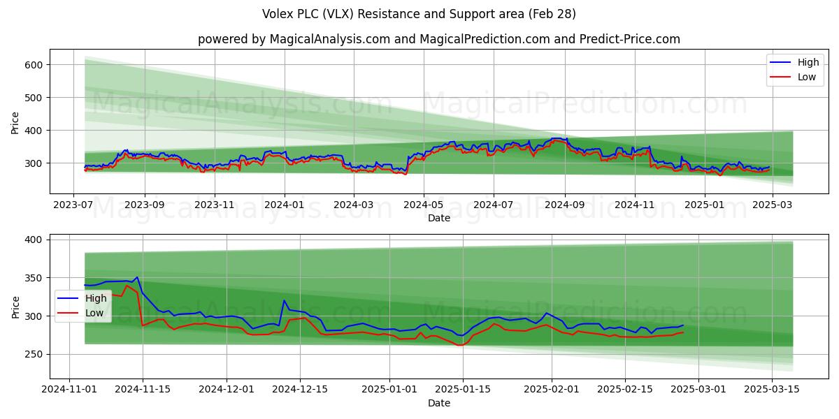  Volex PLC (VLX) Support and Resistance area (28 Feb) 