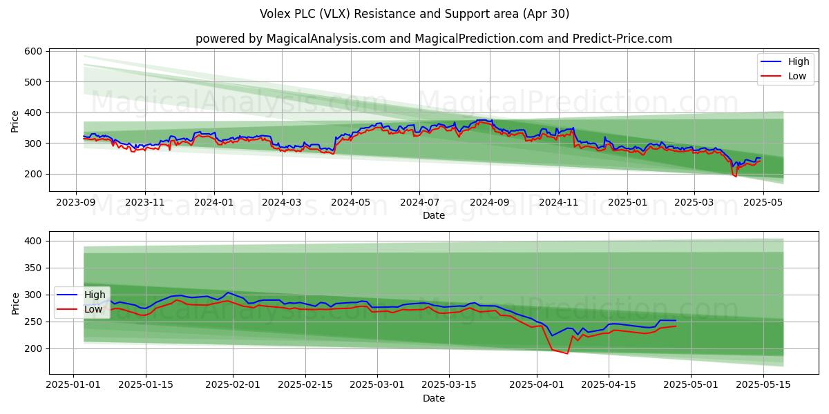  Volex PLC (VLX) Support and Resistance area (30 Apr) 