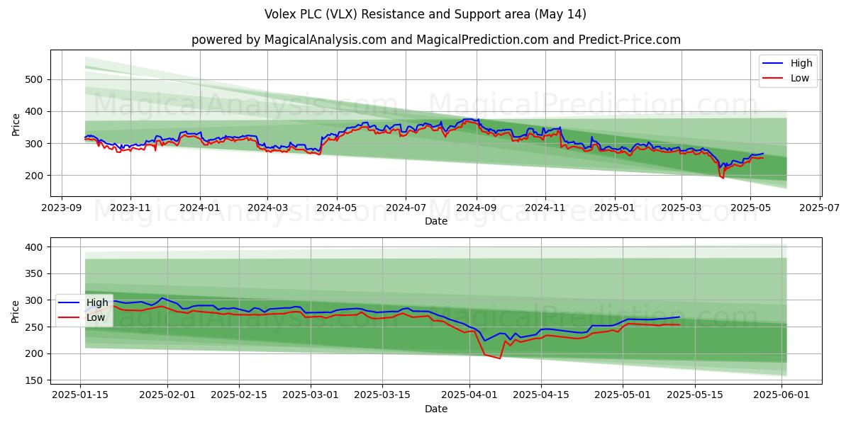  Volex PLC (VLX) Support and Resistance area (14 May) 