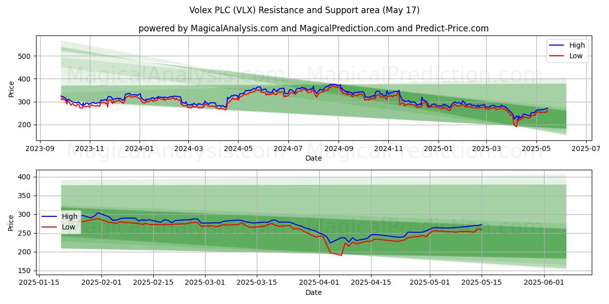  Volex PLC (VLX) Support and Resistance area (17 May) 