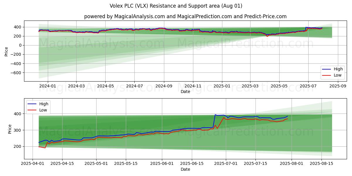  Volex PLC (VLX) Support and Resistance area (31 Jul) 