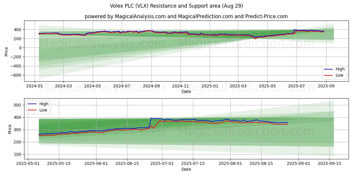  Volex PLC (VLX) Support and Resistance area (28 Aug) 