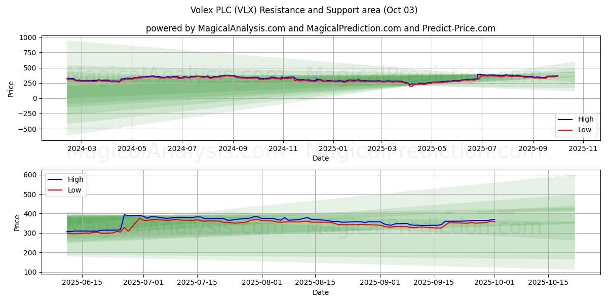 Volex PLC (VLX) Support and Resistance area (01 Oct) 