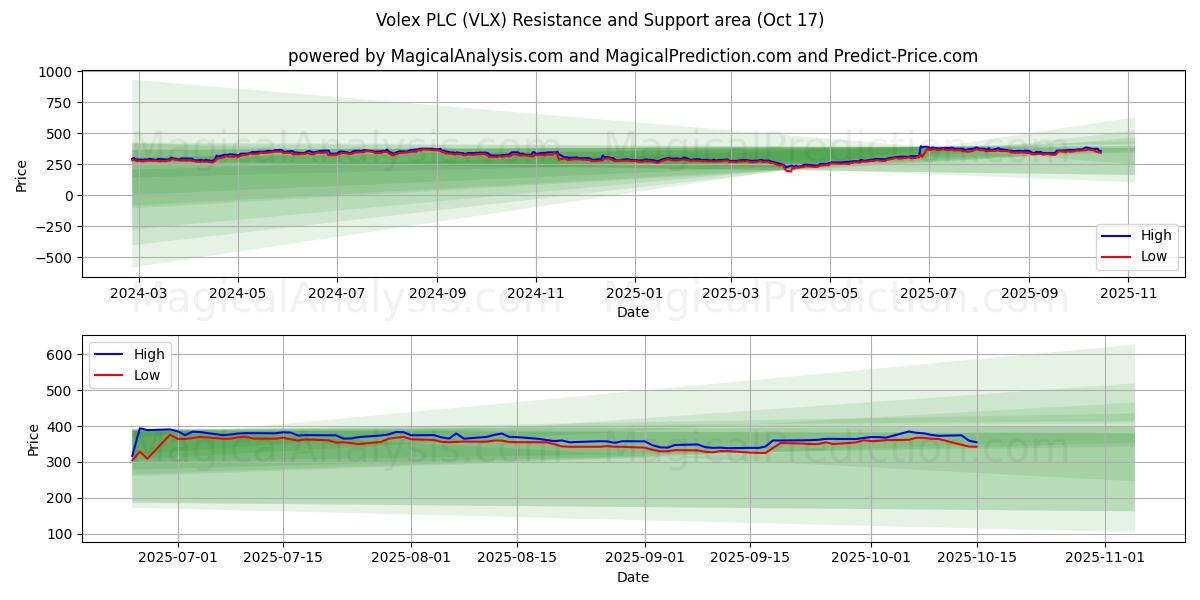 Volex PLC (VLX) Support and Resistance area (16 Oct) Volex PLC (VLX) Support and Resistance area (16 Oct)