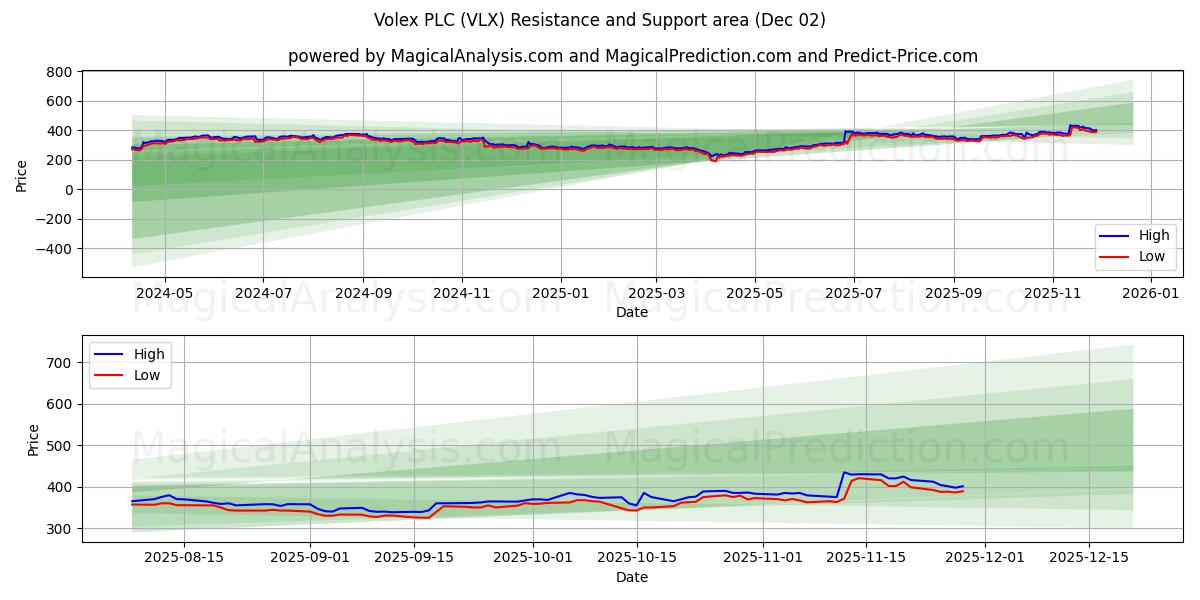  Volex PLC (VLX) Support and Resistance area (28 Nov) 