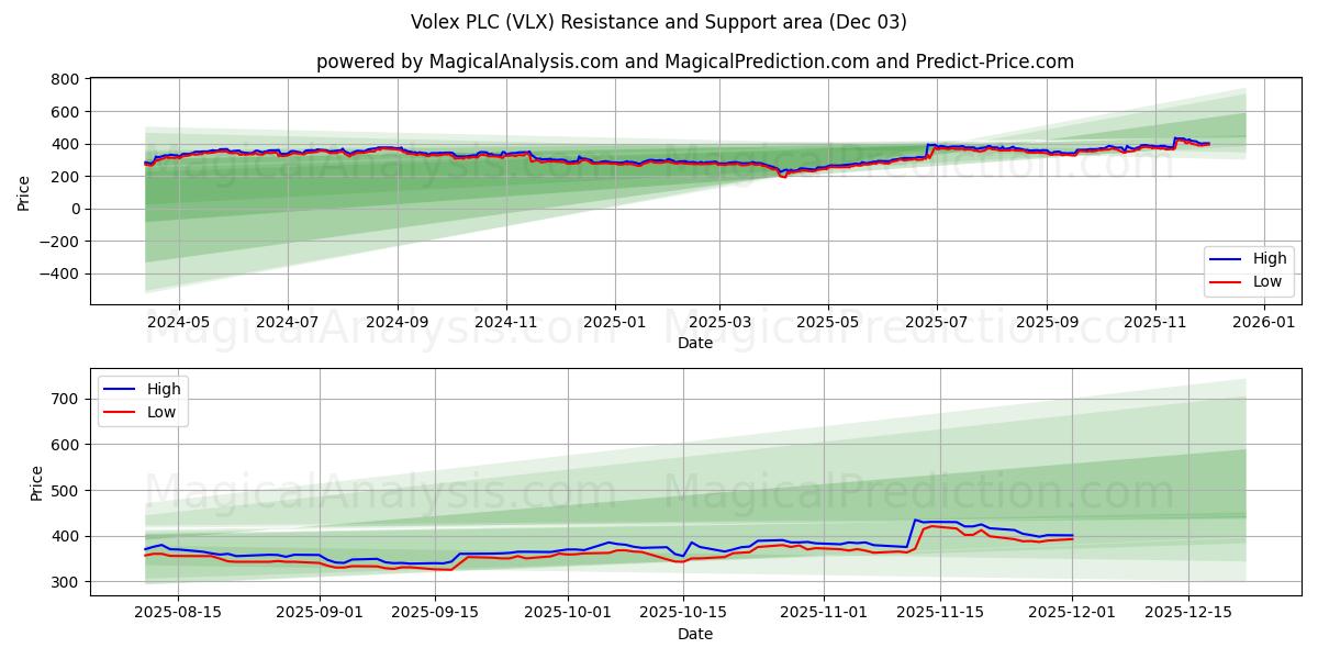  Volex PLC (VLX) Support and Resistance area (02 Dec) 