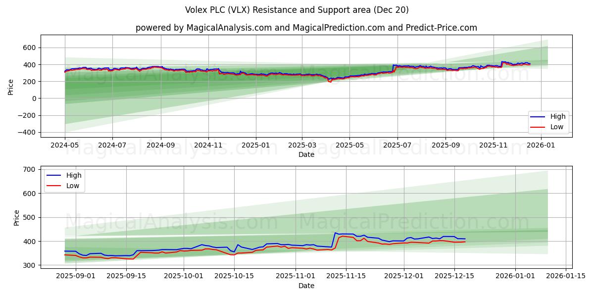  Volex PLC (VLX) Support and Resistance area (19 Dec) 