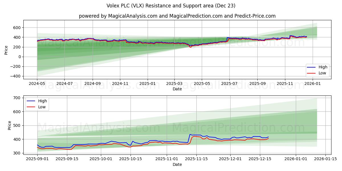  Volex PLC (VLX) Support and Resistance area (22 Dec) 