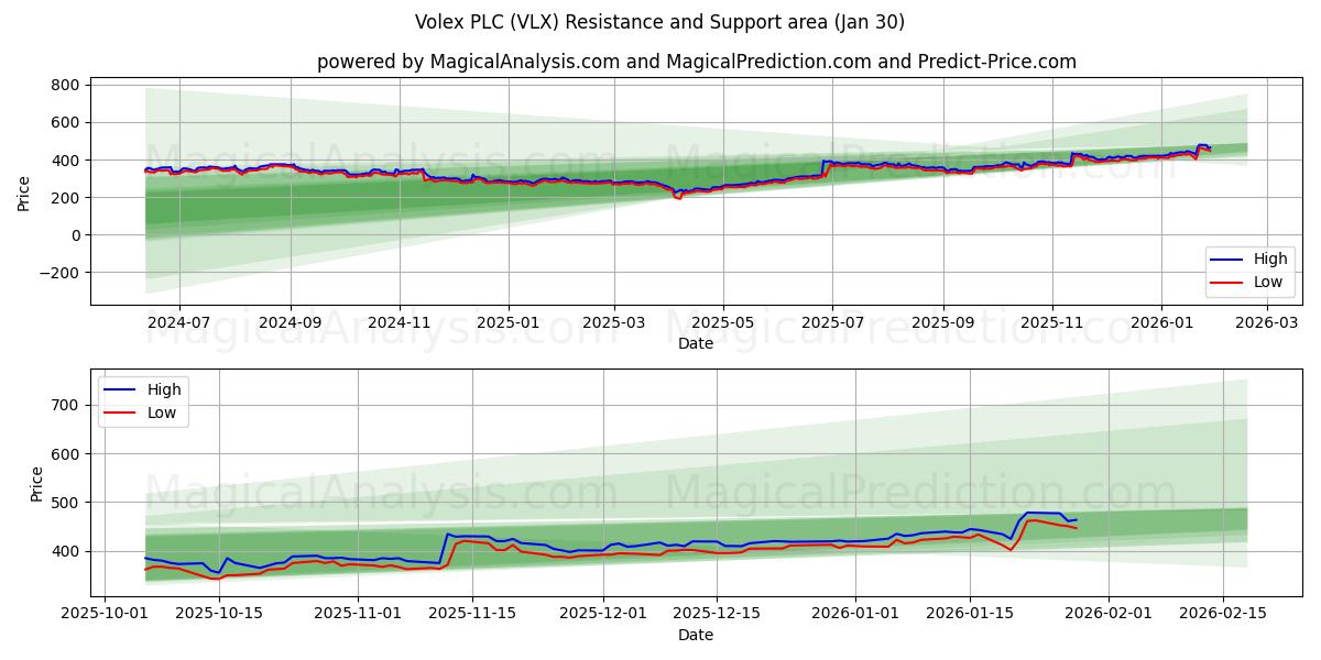  Volex PLC (VLX) Support and Resistance area (29 Jan) 