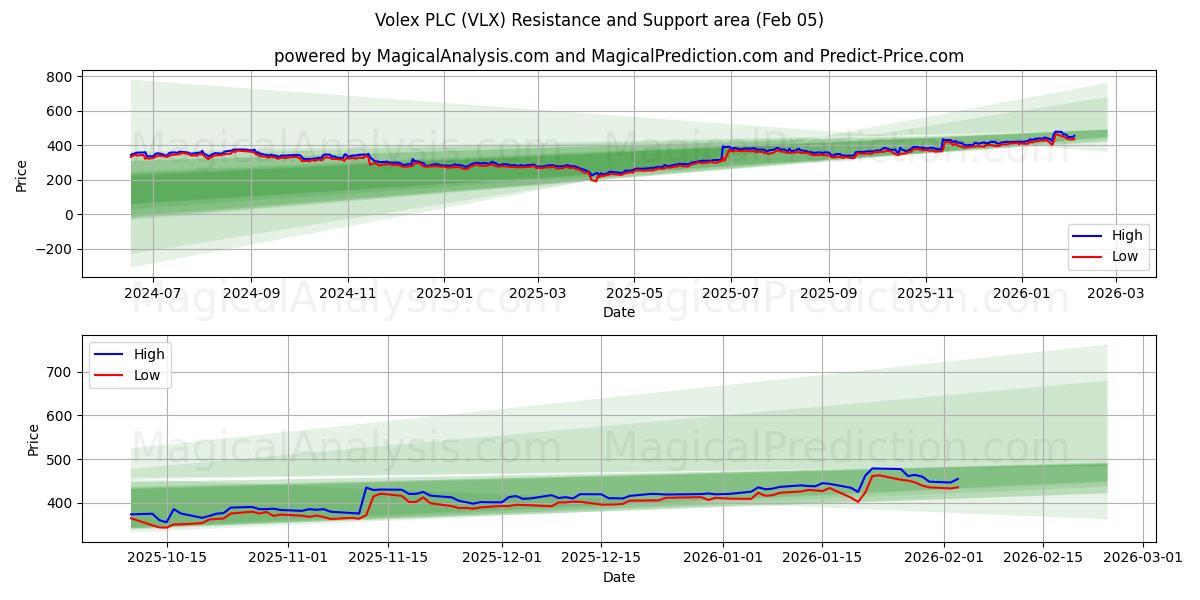  Volex PLC (VLX) Support and Resistance area (04 Feb) 