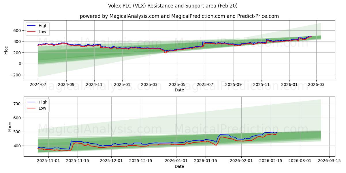  Volex PLC (VLX) Support and Resistance area (19 Feb) 
