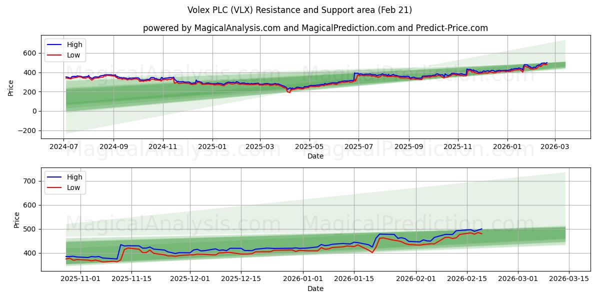  Volex PLC (VLX) Support and Resistance area (20 Feb) 