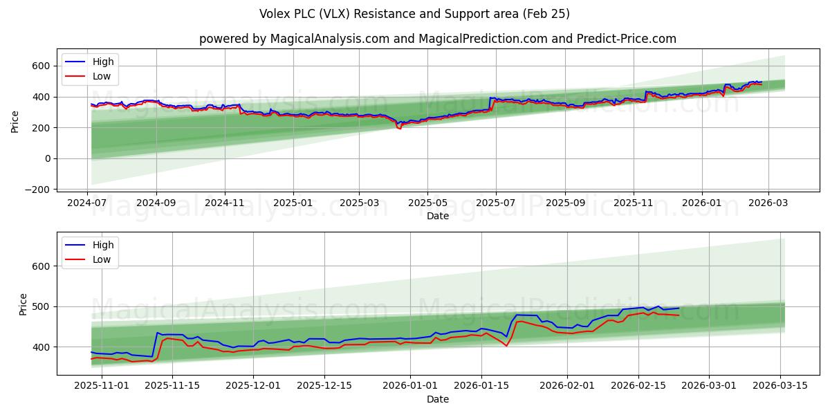  Volex PLC (VLX) Support and Resistance area (23 Feb) 