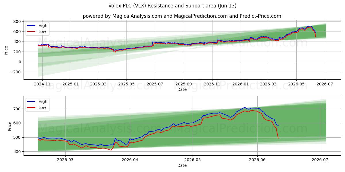  Volex PLC (VLX) Support and Resistance area (08 Jun) 