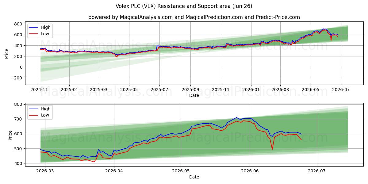  Volex PLC (VLX) Support and Resistance area (24 Jun) 