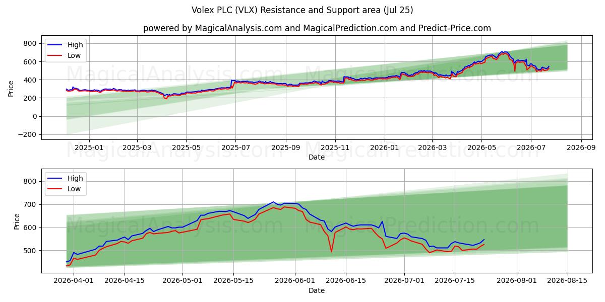  Volex PLC (VLX) Support and Resistance area (24 Jul) 
