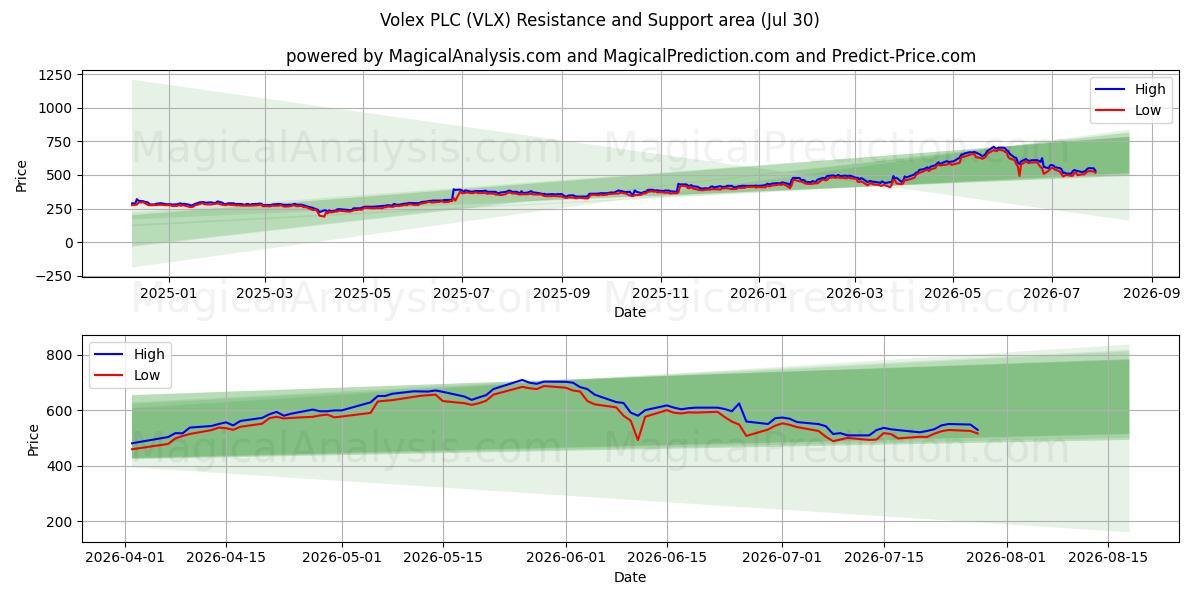  Volex PLC (VLX) Support and Resistance area (29 Jul) 