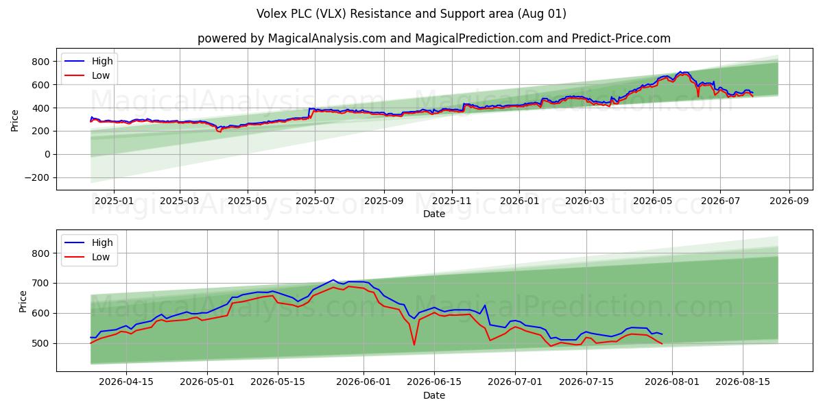  Volex PLC (VLX) Support and Resistance area (30 Jul) 