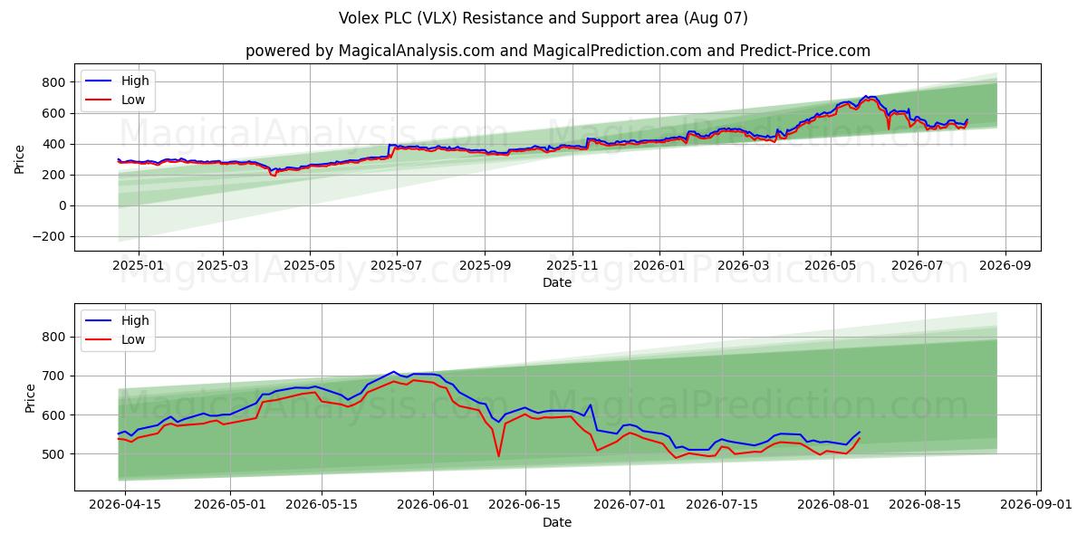  Volex PLC (VLX) Support and Resistance area (06 Aug) 