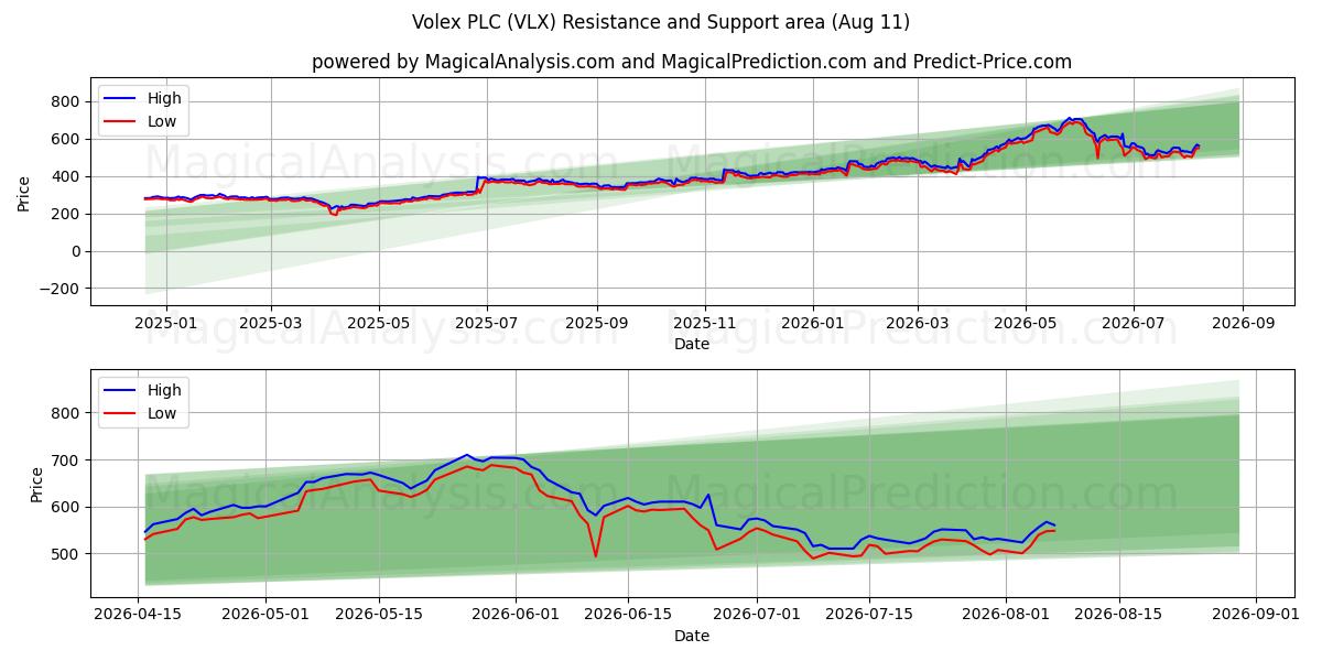  Volex PLC (VLX) Support and Resistance area (10 Aug) 