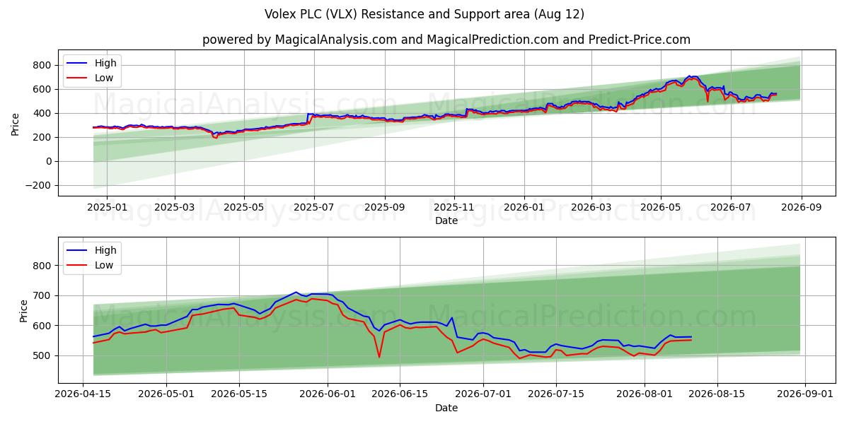  Volex PLC (VLX) Support and Resistance area (11 Aug) 