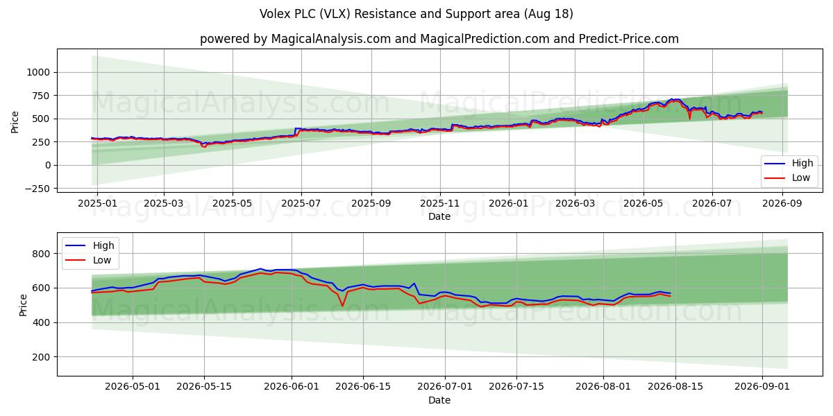  Volex PLC (VLX) Support and Resistance area (17 Aug) 