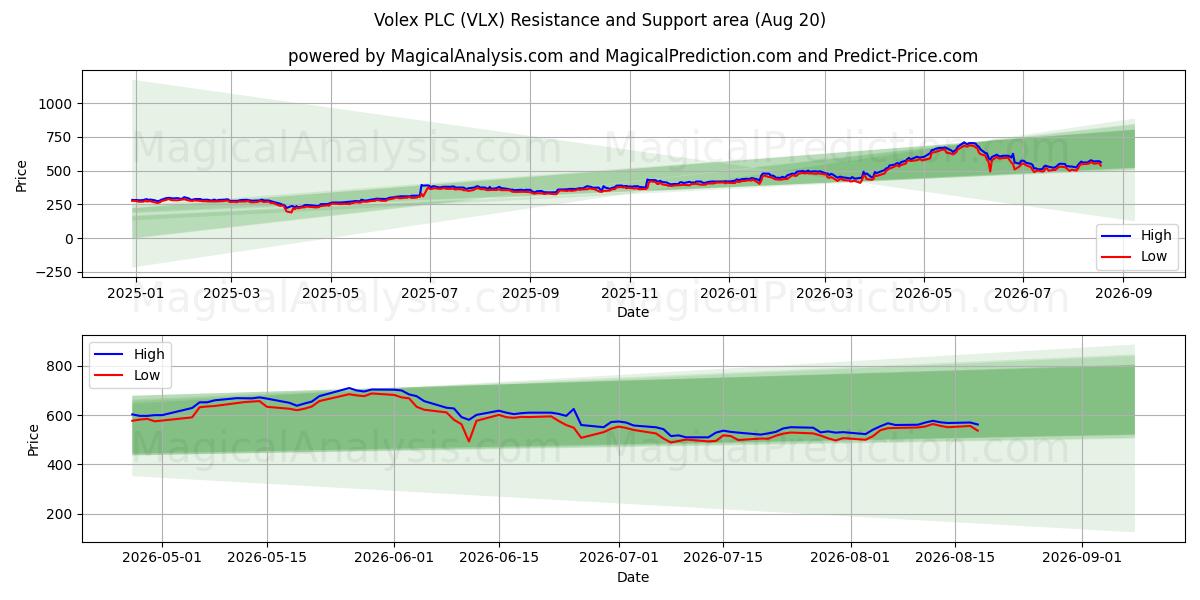  Volex PLC (VLX) Support and Resistance area (19 Aug) 